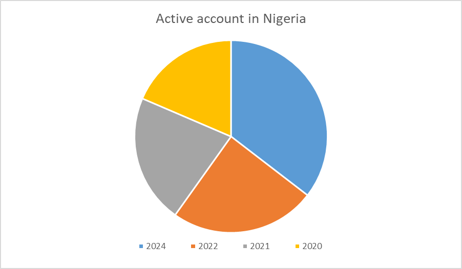 pie chat showing number of active bank account in Nigeria