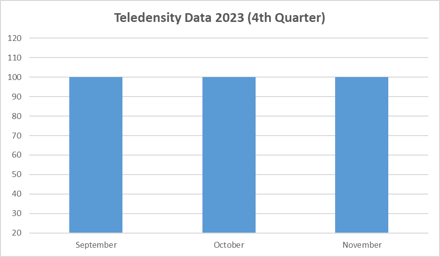 bar chart of teledensity