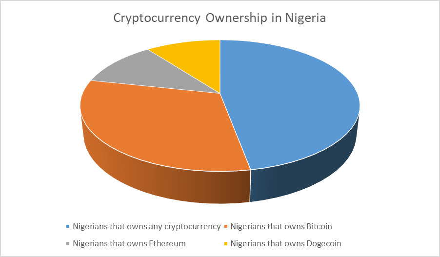 pie chart showing cryptocurrency ownership in nigeria